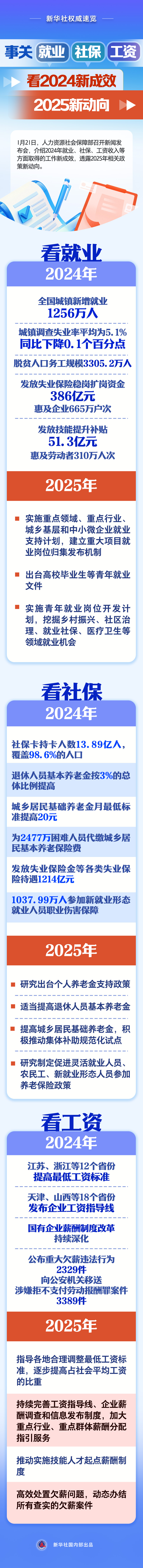 20250121-1事關(guān)就業(yè)、社保、工資，看2024新成效、2025新動向.jpg